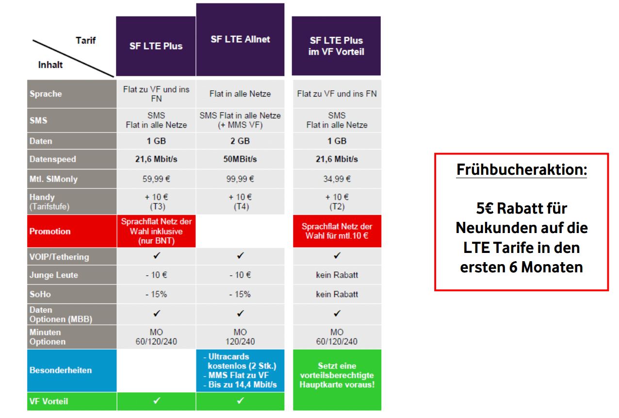 Vodafone Smartphone LTE Tarife erhalten Update