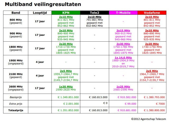 Frequenzen Niederlande