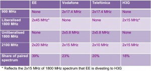 Mobilfunkfrequenzenverteilung in Großbritannien