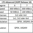 LTE-Advanced-UE-Kategorie