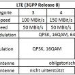 LTE-UE-Kategorie