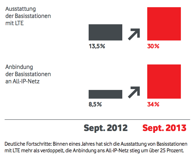 Vodafone sieht LTE nicht mehr als DSL-Ersatz