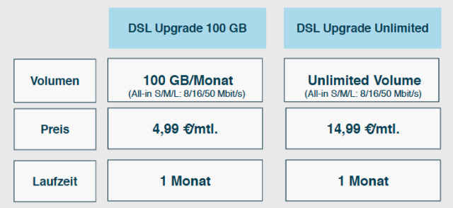 O2 DSL Upgrade