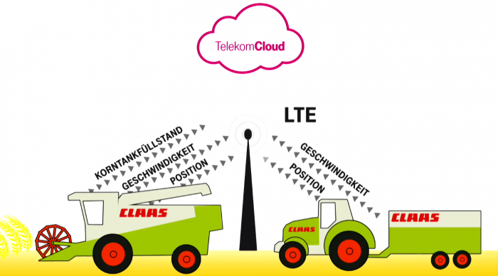 Sensoren in den Landmaschinen erfassen Daten, diese werden via LTE in die Telekom Cloud gesendet und ...