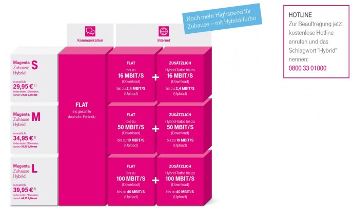 Telekom Magenta Hybrid Tarife