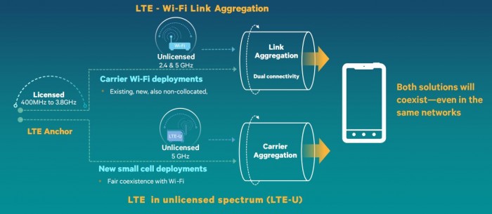 Diese Grafik von Qualcomm zeigt die Funktionsweise von LTE-U bzw. LAA