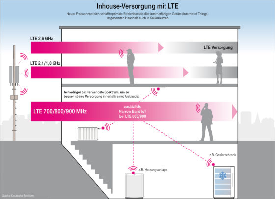 Die LTE Frequenzbereiche und ihre Einsatzzwecke im Detail.