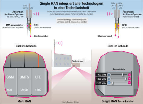 Die Single RAN Technik im Detail