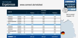 Connect Netztest: Telekom und Vodafone „sehr gut“ Connect Netztest 2018: die Ergebnisse (Grafik: connect).