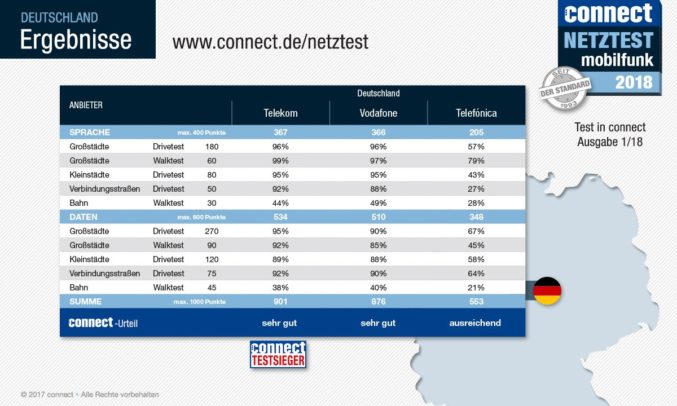 Connect Netztest 2018: die Ergebnisse (Grafik: connect).