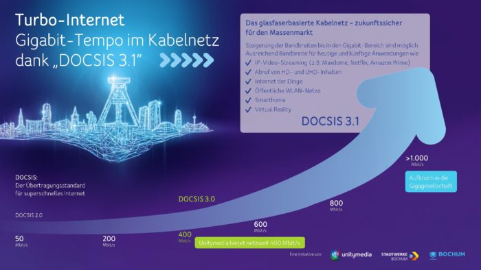 DOCSIS 3.1. Grafik: Unitymedia.