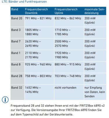 Unterstützte LTE Frequenzbereiche der beiden Fritzbox 6890 Versionen. 